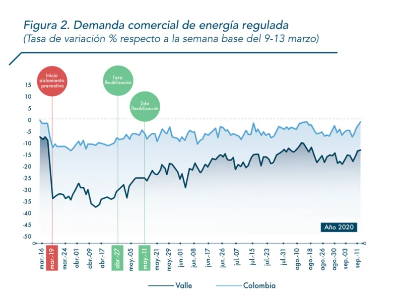 El consumo promedio energía de energía cayó 0,4% en agosto